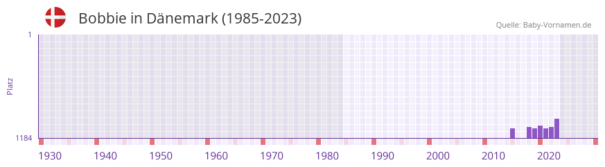 Bobbie in der Vornamen-Hitliste von Dnemark (1985-2023)