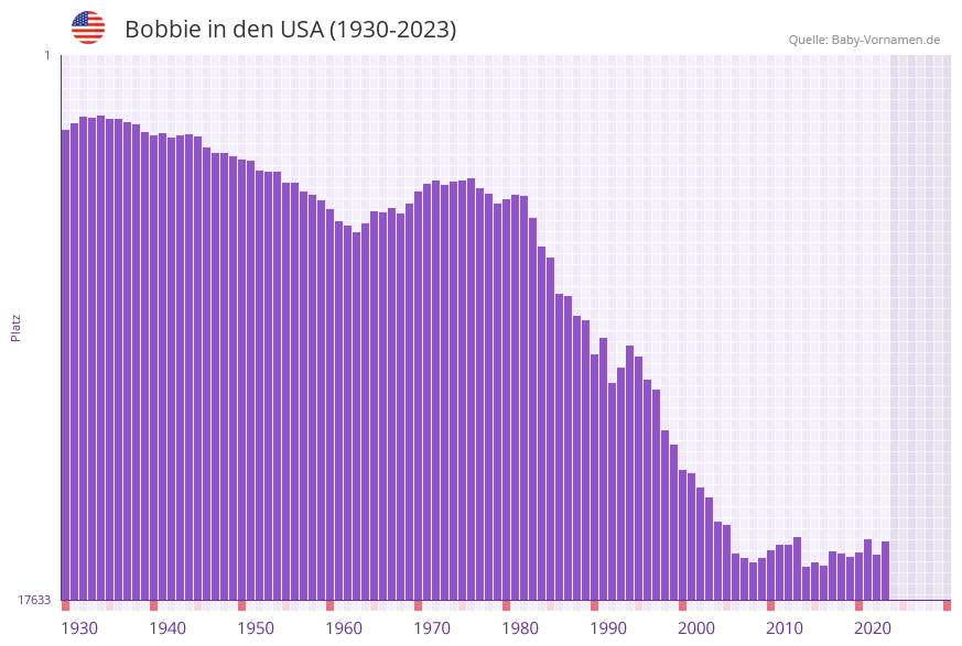 Bobbie in der Vornamen-Hitliste von den USA (1930-2023)