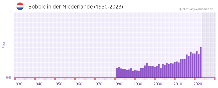 Bobbie in der Vornamen-Hitliste von der Niederlande (1930-2023)