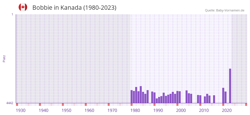 Bobbie in der Vornamen-Hitliste von Kanada (1980-2023)