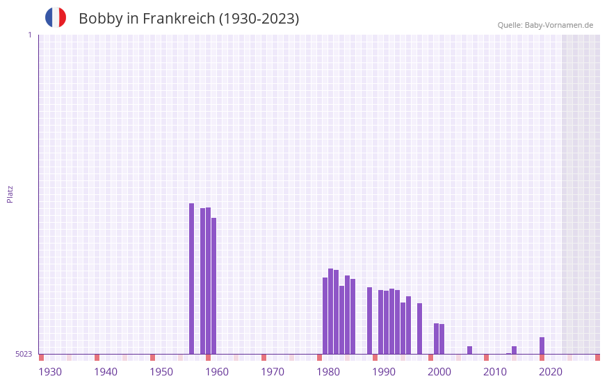 Bobby in der Vornamen-Hitliste von Frankreich (1930-2023) Bobby in der Vornamen-Hitliste von Frankreich (1930-2023)