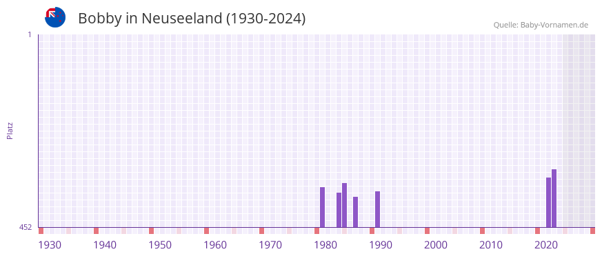 Bobby in der Vornamen-Hitliste von Neuseeland (1930-2024)