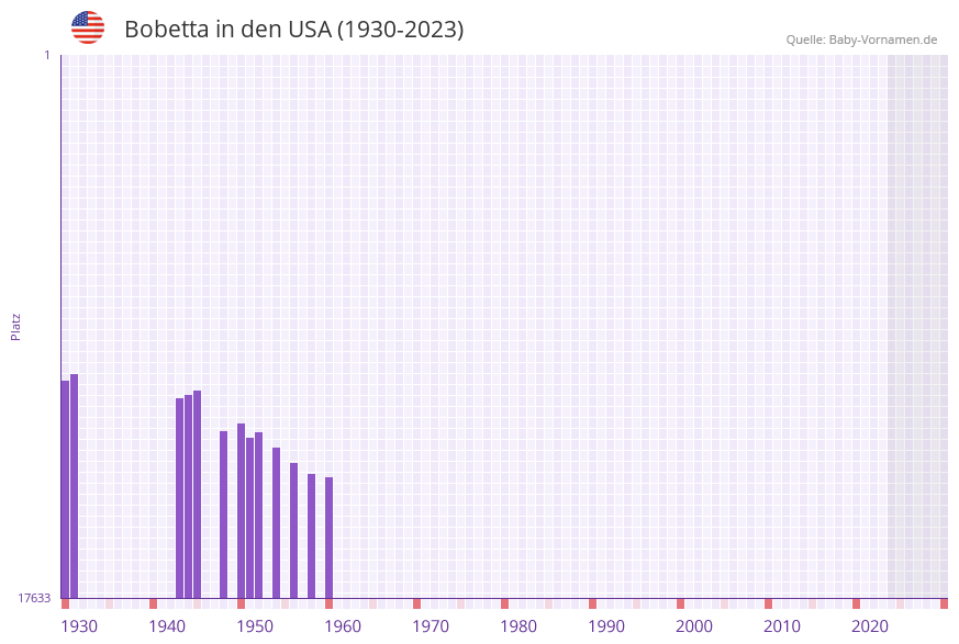 Bobetta in der Vornamen-Hitliste von den USA (1930-2023)