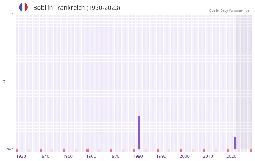 Bobi in der Vornamen-Hitliste von Frankreich (1930-2023)