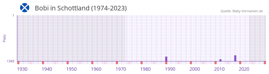 Bobi in der Vornamen-Hitliste von Schottland (1974-2023)