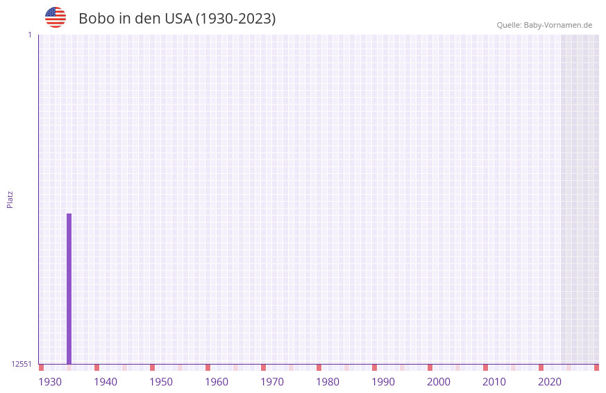 Bobo in der Vornamen-Hitliste von den USA (1930-2023)