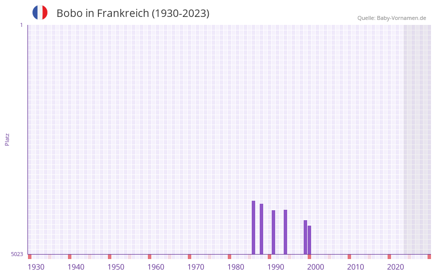 Bobo in der Vornamen-Hitliste von Frankreich (1930-2023)