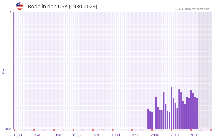 Bode in der Vornamen-Hitliste von den USA (1930-2023) Bode in der Vornamen-Hitliste von den USA (1930-2023)