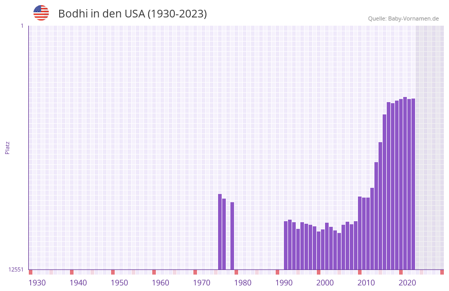 Bodhi in der Vornamen-Hitliste von den USA (1930-2023) Bodhi in der Vornamen-Hitliste von den USA (1930-2023)
