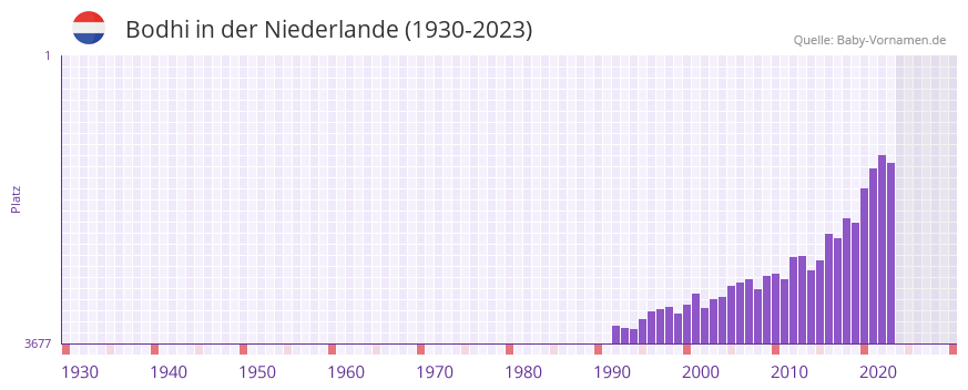 Bodhi in der Vornamen-Hitliste von der Niederlande (1930-2023) Bodhi in der Vornamen-Hitliste von der Niederlande (1930-2023)