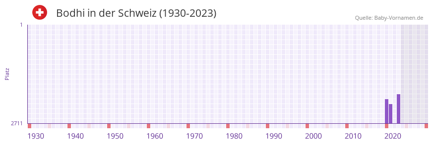 Bodhi in der Vornamen-Hitliste von der Schweiz (1930-2023) Bodhi in der Vornamen-Hitliste von der Schweiz (1930-2023)