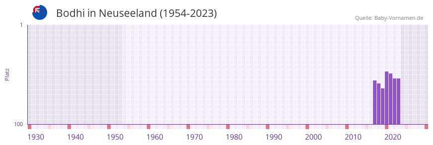 Bodhi in der Vornamen-Hitliste von Neuseeland (1954-2023) Bodhi in der Vornamen-Hitliste von Neuseeland (1954-2023)
