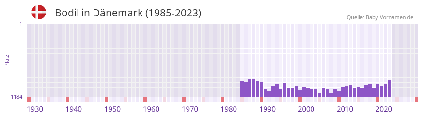 Bodil in der Vornamen-Hitliste von Dänemark (1985-2023) Bodil in der Vornamen-Hitliste von Dänemark (1985-2023)