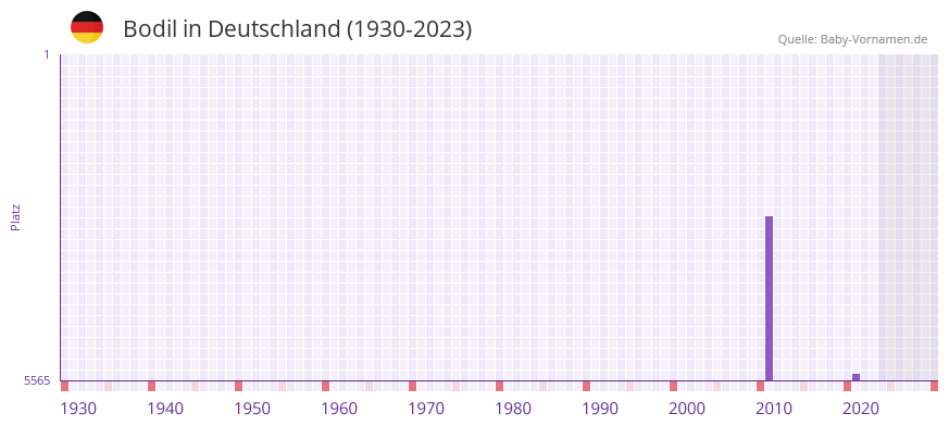 Bodil in der Vornamen-Hitliste von Deutschland (1930-2023) Bodil in der Vornamen-Hitliste von Deutschland (1930-2023)