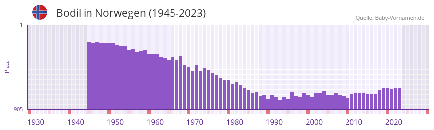 Bodil in der Vornamen-Hitliste von Norwegen (1945-2023) Bodil in der Vornamen-Hitliste von Norwegen (1945-2023)
