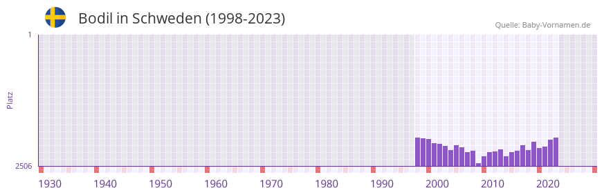 Bodil in der Vornamen-Hitliste von Schweden (1998-2023) Bodil in der Vornamen-Hitliste von Schweden (1998-2023)
