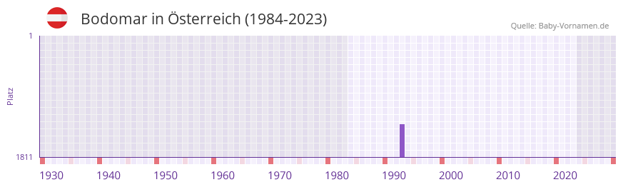 Bodomar in der Vornamen-Hitliste von Österreich (1984-2023) Bodomar in der Vornamen-Hitliste von Österreich (1984-2023)