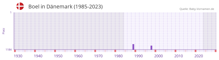 Boel in der Vornamen-Hitliste von Dänemark (1985-2023) Boel in der Vornamen-Hitliste von Dänemark (1985-2023)