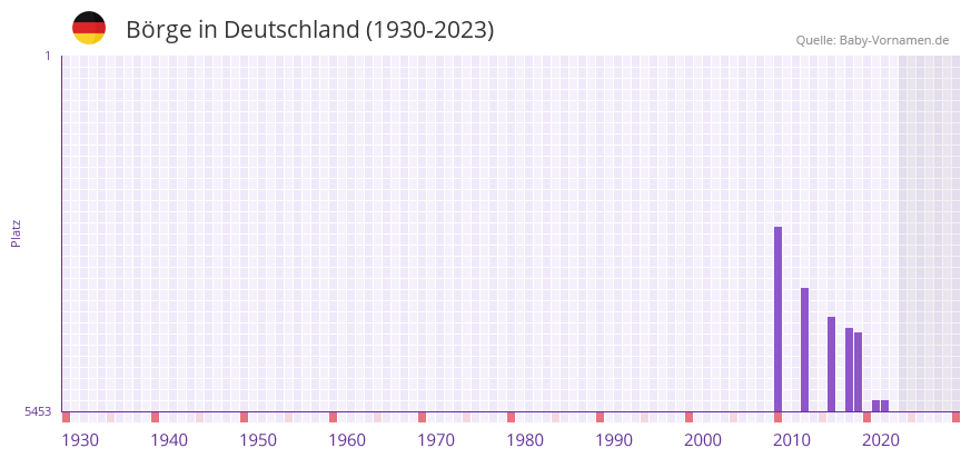 Brge in der Vornamen-Hitliste von Deutschland (1930-2023)