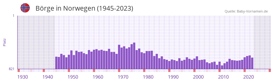 Brge in der Vornamen-Hitliste von Norwegen (1945-2023)