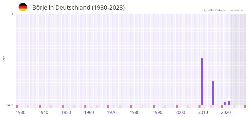 Brje in der Vornamen-Hitliste von Deutschland (1930-2023)