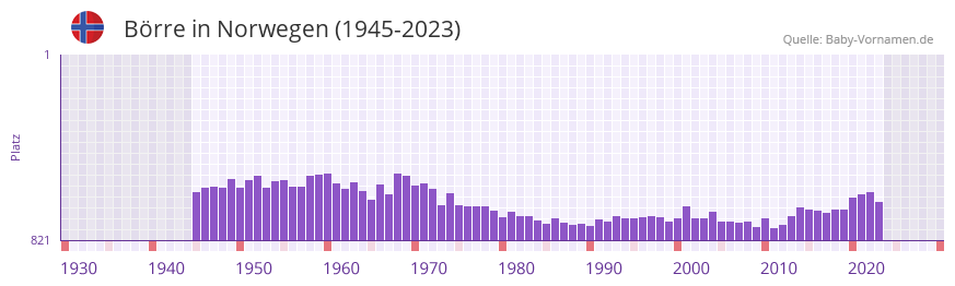 Brre in der Vornamen-Hitliste von Norwegen (1945-2023)