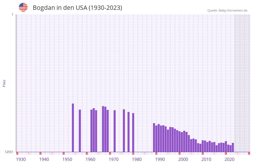 Bogdan in der Vornamen-Hitliste von den USA (1930-2023)