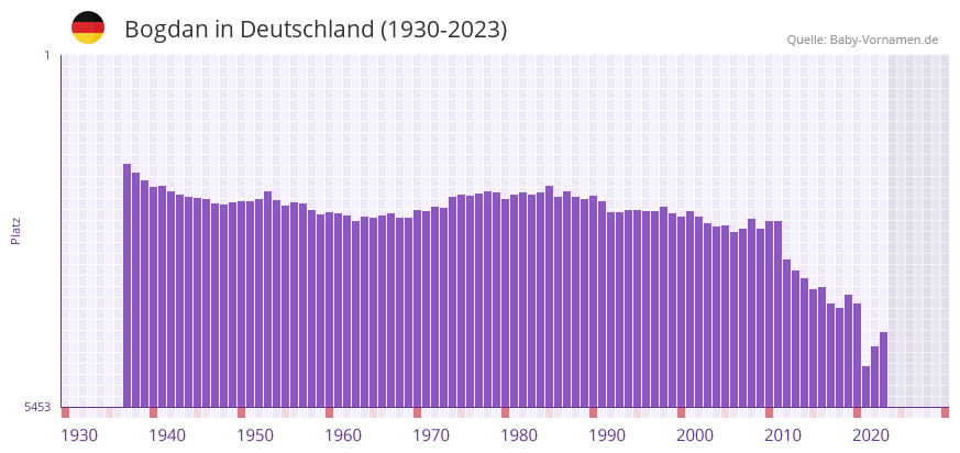 Bogdan in der Vornamen-Hitliste von Deutschland (1930-2023)