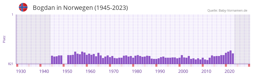 Bogdan in der Vornamen-Hitliste von Norwegen (1945-2023)