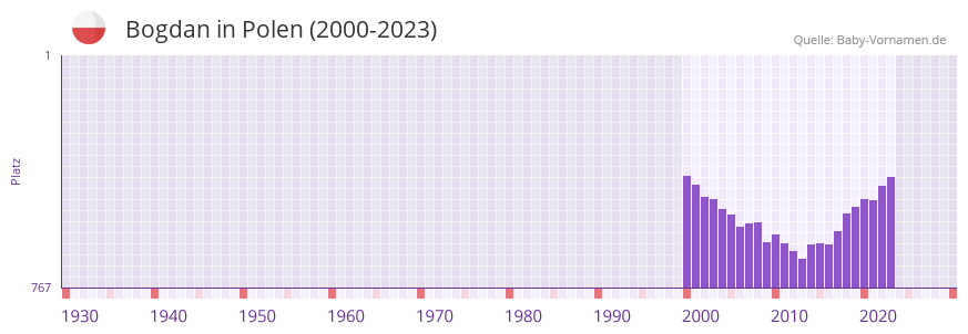 Bogdan in der Vornamen-Hitliste von Polen (2000-2023)