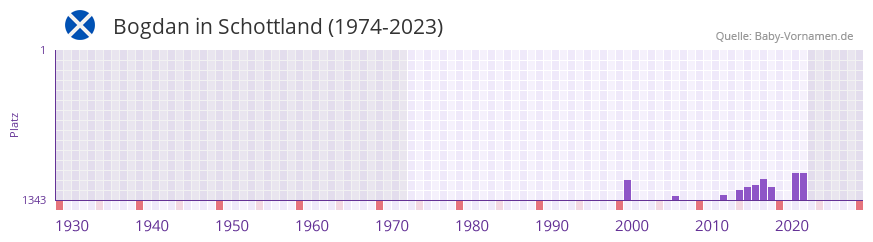 Bogdan in der Vornamen-Hitliste von Schottland (1974-2023)