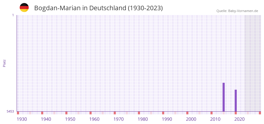 Bogdan-Marian in der Vornamen-Hitliste von Deutschland (1930-2023)