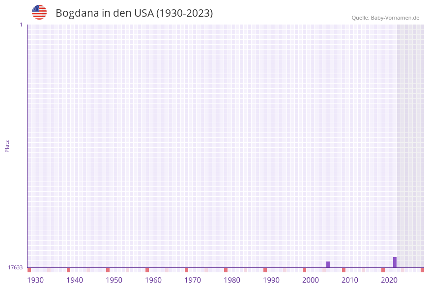 Bogdana in der Vornamen-Hitliste von den USA (1930-2023)