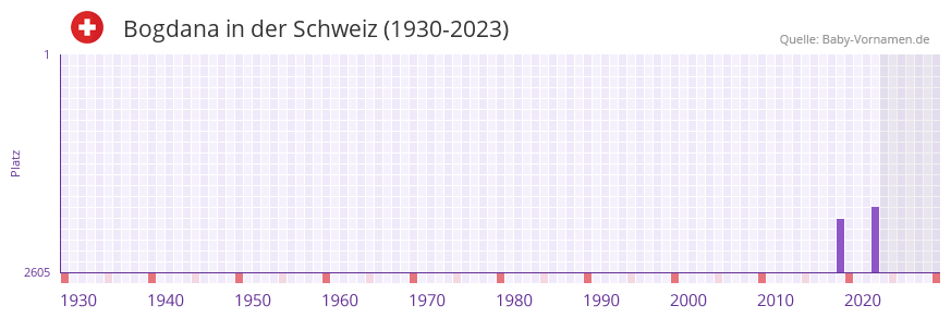 Bogdana in der Vornamen-Hitliste von der Schweiz (1930-2023)