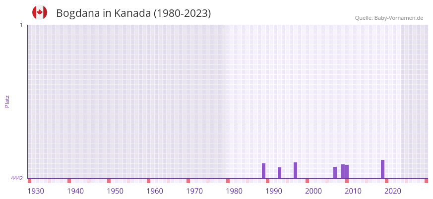 Bogdana in der Vornamen-Hitliste von Kanada (1980-2023)