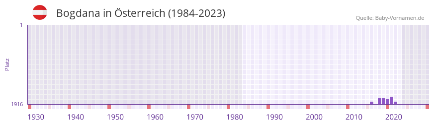 Bogdana in der Vornamen-Hitliste von sterreich (1984-2023)