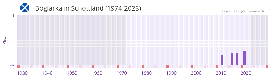 Boglarka in der Vornamen-Hitliste von Schottland (1974-2023) Boglarka in der Vornamen-Hitliste von Schottland (1974-2023)