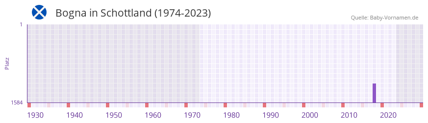 Bogna in der Vornamen-Hitliste von Schottland (1974-2023) Bogna in der Vornamen-Hitliste von Schottland (1974-2023)