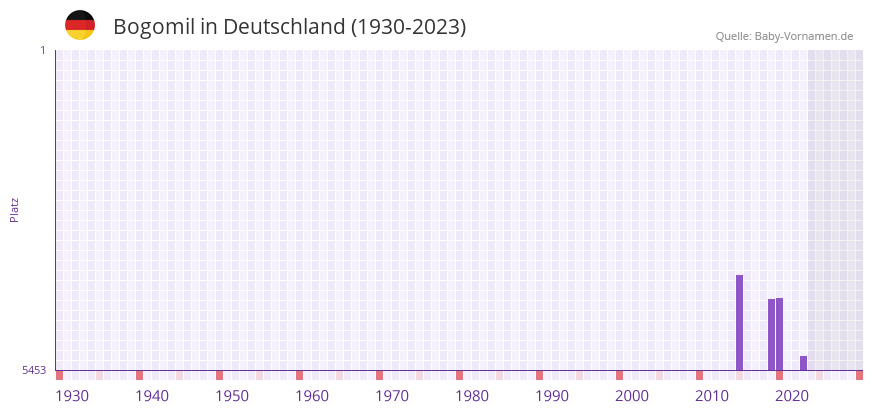 Bogomil in der Vornamen-Hitliste von Deutschland (1930-2023)