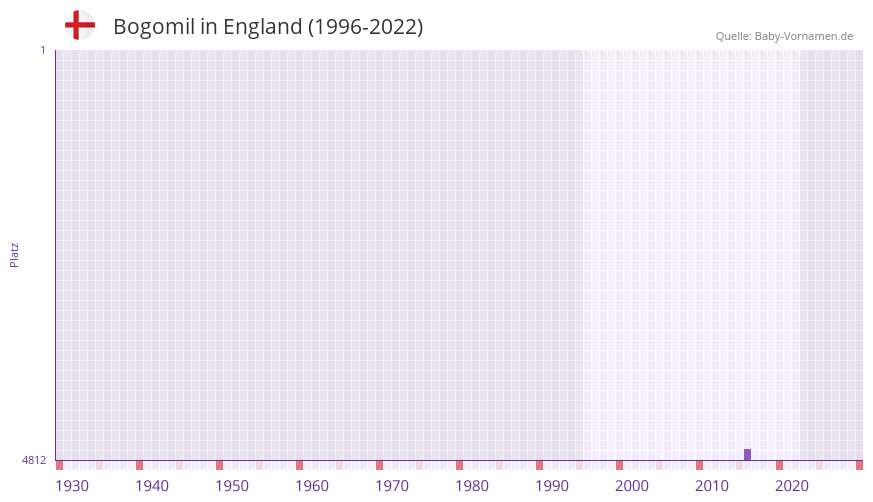 Bogomil in der Vornamen-Hitliste von England (1996-2022)