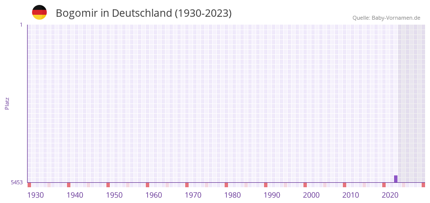 Bogomir in der Vornamen-Hitliste von Deutschland (1930-2023) Bogomir in der Vornamen-Hitliste von Deutschland (1930-2023)