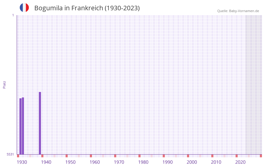 Bogumila in der Vornamen-Hitliste von Frankreich (1930-2023)
