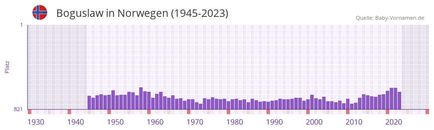Boguslaw in der Vornamen-Hitliste von Norwegen (1945-2023) Boguslaw in der Vornamen-Hitliste von Norwegen (1945-2023)