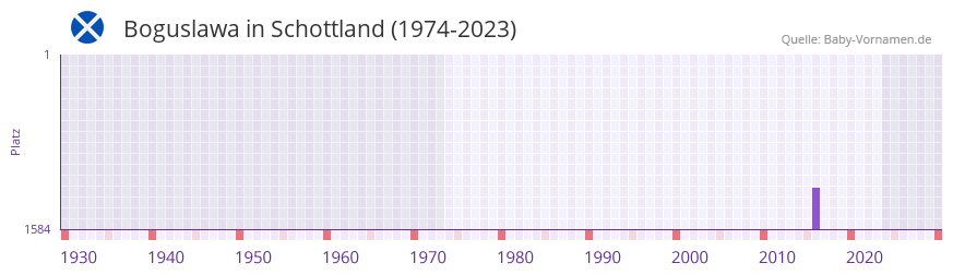Boguslawa in der Vornamen-Hitliste von Schottland (1974-2023) Boguslawa in der Vornamen-Hitliste von Schottland (1974-2023)