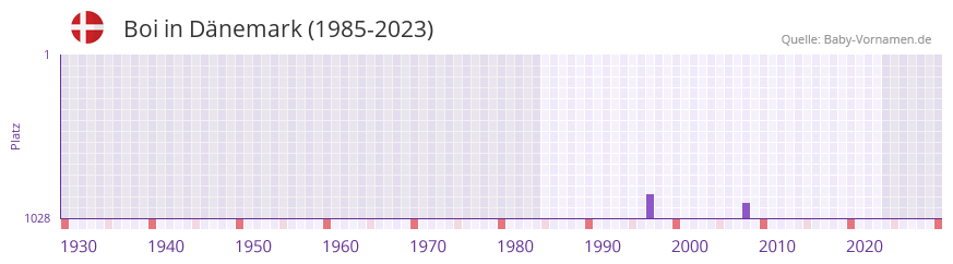 Boi in der Vornamen-Hitliste von Dänemark (1985-2023) Boi in der Vornamen-Hitliste von Dänemark (1985-2023)