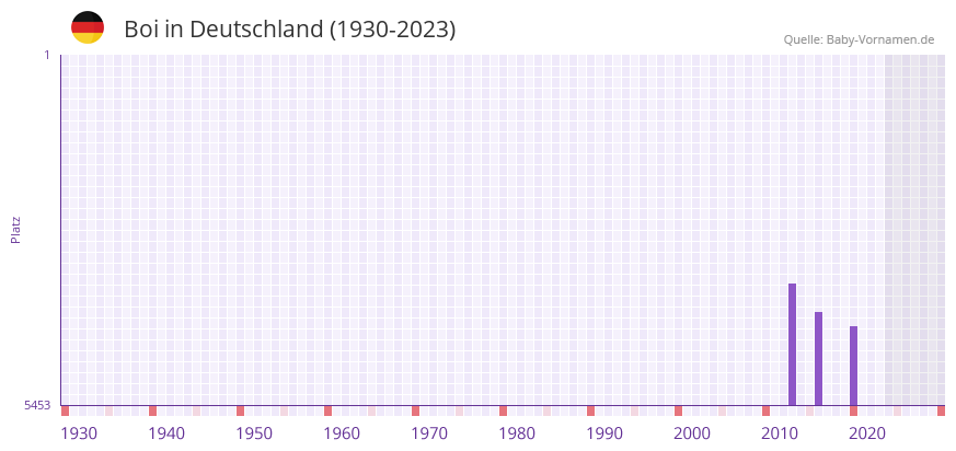 Boi in der Vornamen-Hitliste von Deutschland (1930-2023) Boi in der Vornamen-Hitliste von Deutschland (1930-2023)