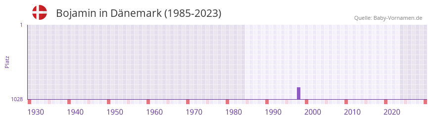 Bojamin in der Vornamen-Hitliste von Dänemark (1985-2023) Bojamin in der Vornamen-Hitliste von Dänemark (1985-2023)