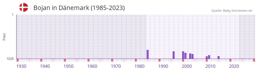 Bojan in der Vornamen-Hitliste von Dänemark (1985-2023) Bojan in der Vornamen-Hitliste von Dänemark (1985-2023)