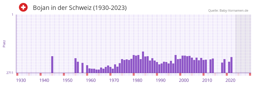 Bojan in der Vornamen-Hitliste von der Schweiz (1930-2023) Bojan in der Vornamen-Hitliste von der Schweiz (1930-2023)