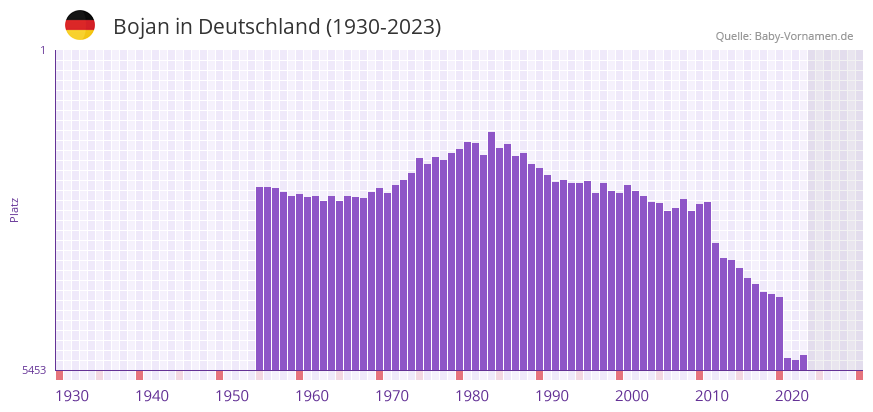 Bojan in der Vornamen-Hitliste von Deutschland (1930-2023) Bojan in der Vornamen-Hitliste von Deutschland (1930-2023)